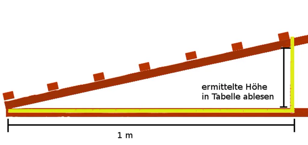 Dachneigung berechnen