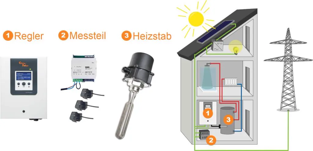 Heizstab PV Anlage
